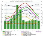 istanbul-climate-graph.png